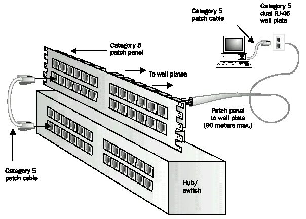 Подключение патч панели схема internet Plates on wall, Patch panel, Cable