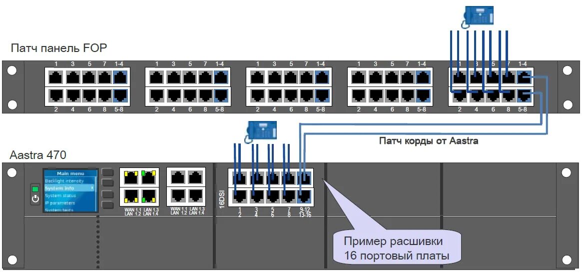 Подключение патч панели схема Обзор плат расширения коммуникационной платформы Aastra А400 (A470) / Habr