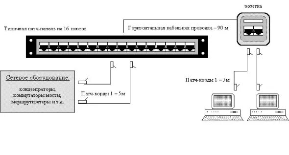 Подключение патч панели схема Выбор оборудования для сетей SOHO