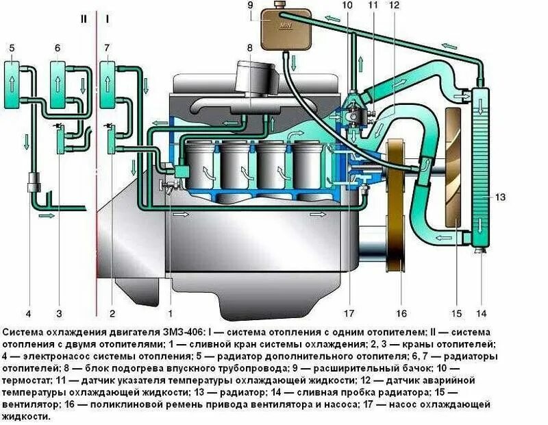 Система охлаждения ЗМЗ 402: описание, детали неисправности