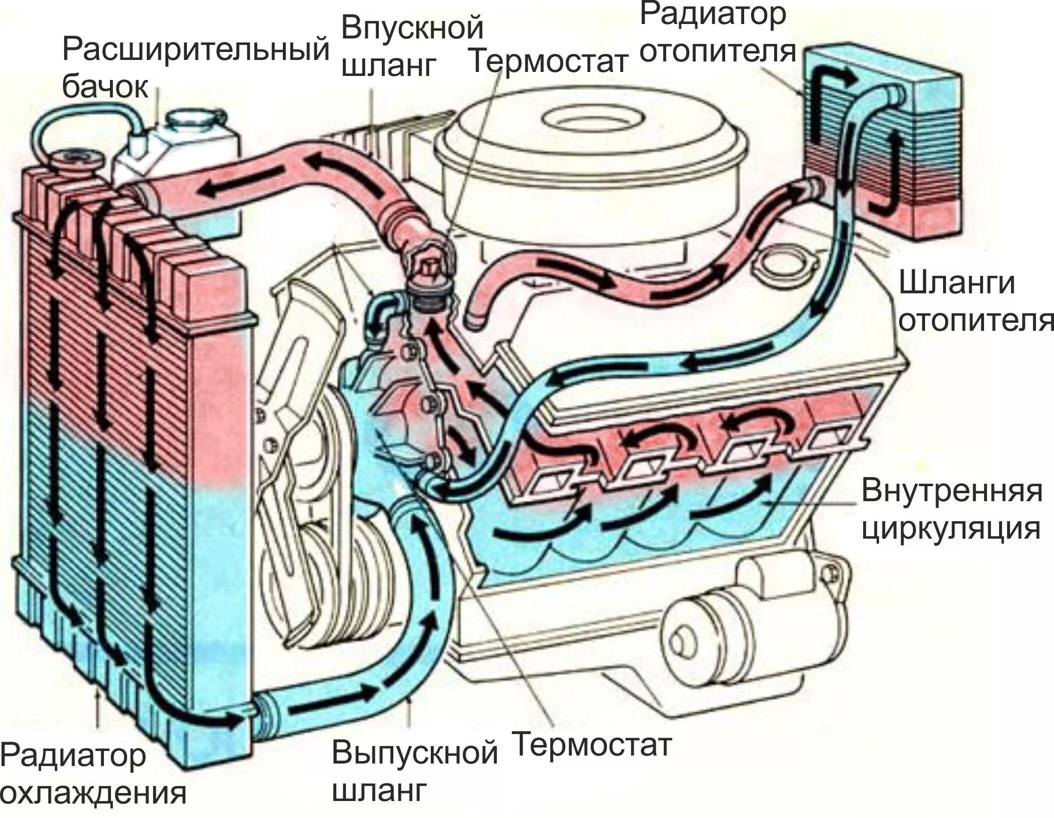 Подключение патрубков системы охлаждения Система охлаждения, диагностика и ремонт