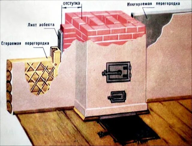 Подключение печей домах Разница в примыкании к печи негорючих стен и возведенных из воспламеняющегося ма