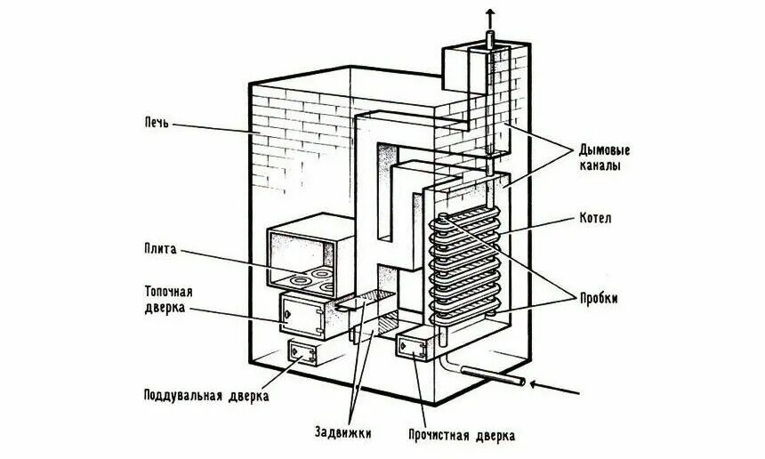 Подключение печей домах Пин на доске печные и газовые котлы Водяное отопление, Дом, Для дома