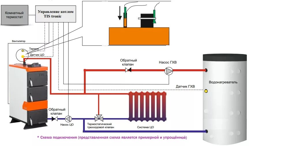 Подключение печного котла отопления Как подключается газовый котел и твердотопливный в одном - особенности установки