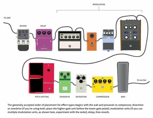 Подключение педалей к компьютеру The Premier Guitar Pedalboard Survival Guide Guitar pedals, Pedalboard, Guitar r