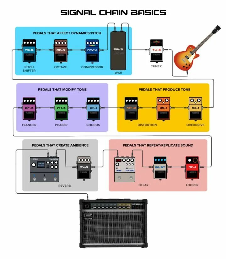 Подключение педалей к компьютеру Pin by Emiliano on Producción musical in 2022 Pedalboard design, Diy pedalboard,