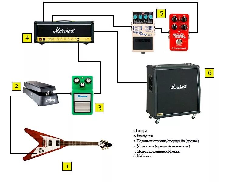 Подключение педалей к компьютеру Формирование звука электрогитары (Тракт) - GuitarGrad