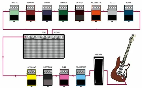 Подключение педалей к компьютеру Pin by Andrew Friend on Guitar Gear and Furniture Guitar pedals, Guitar effects 