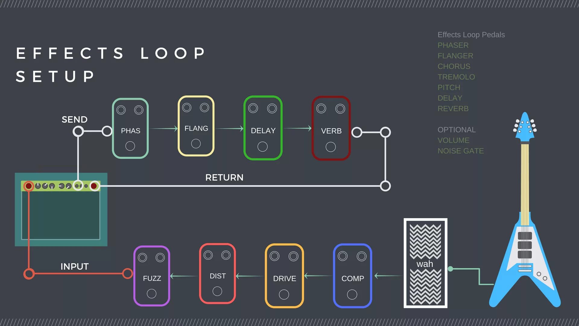 Подключение педалей к компьютеру Contact Support Guitar pedal boards, Pedalboard setup, Pedalboard