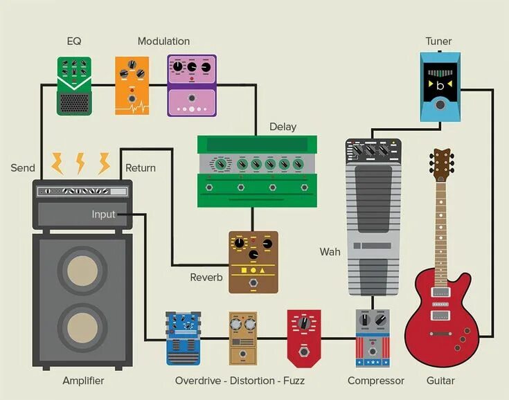 Подключение педалей к компьютеру Pin by Kate Andrews on Guitar Heaven Pedalboard, Guitar pedals, Music guitar