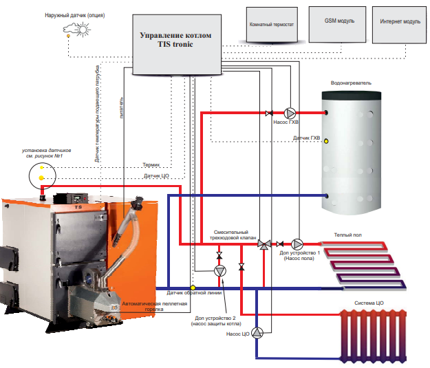 Подключение пеллетного котла Пеллетный котел TIS Hard Duo Pellet 250 купить в Минске недорого, цена Изба 24
