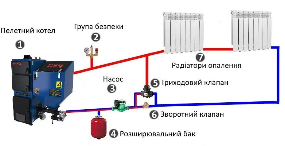 Подключение пеллетного котла Обвязка пеллетного котла: схемы, правила подключения котла на пеллетах