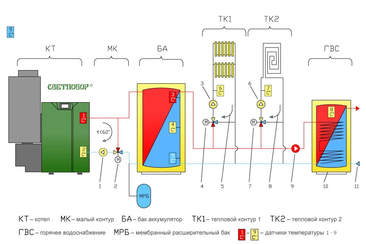 Подключение пеллетного котла Принципиальная схема современной отопительной водогрейной системы, управляемой а