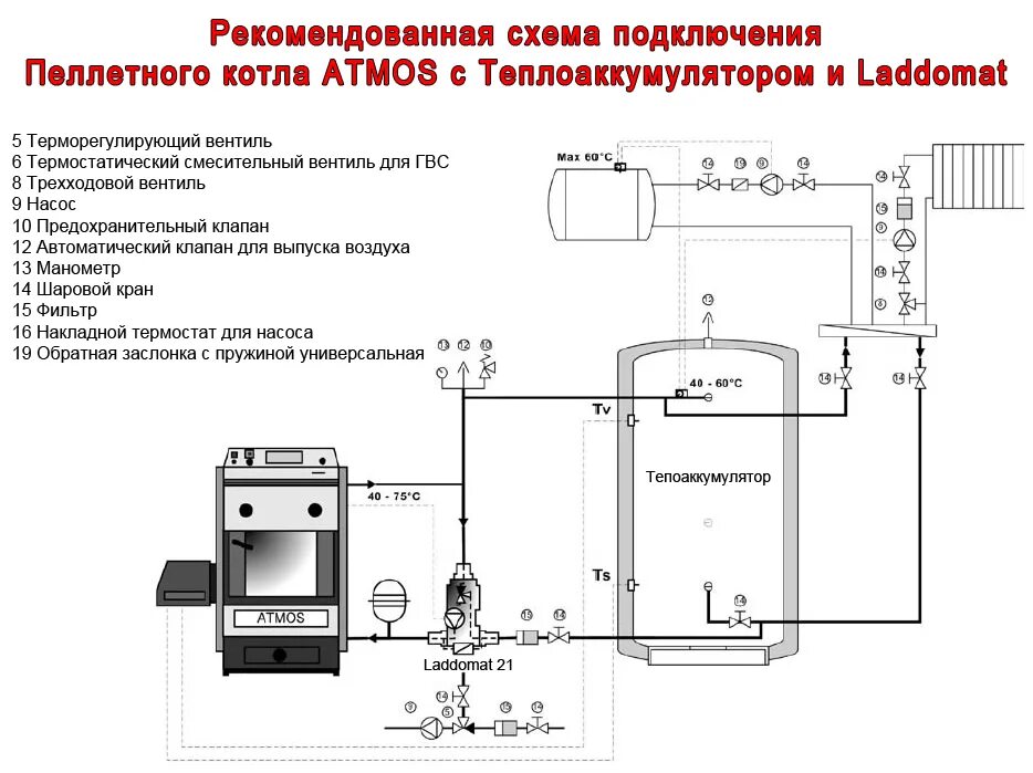 Подключение пеллетного котла ATMOS D 50 P, котел твердотопливный на пеллетах и дровах (пиролизный) купить в М