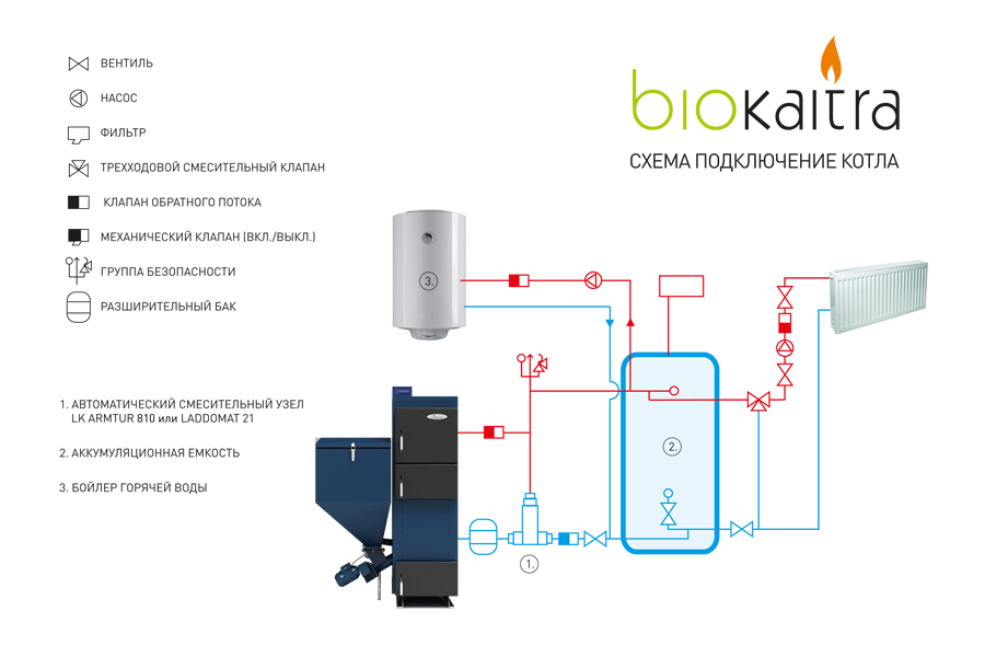 Подключение пеллетных котлов BIOKAITRA BIO 30 8-30 кВт Цена / Твердотопливный котел / Пеллеты, брикеты и твер