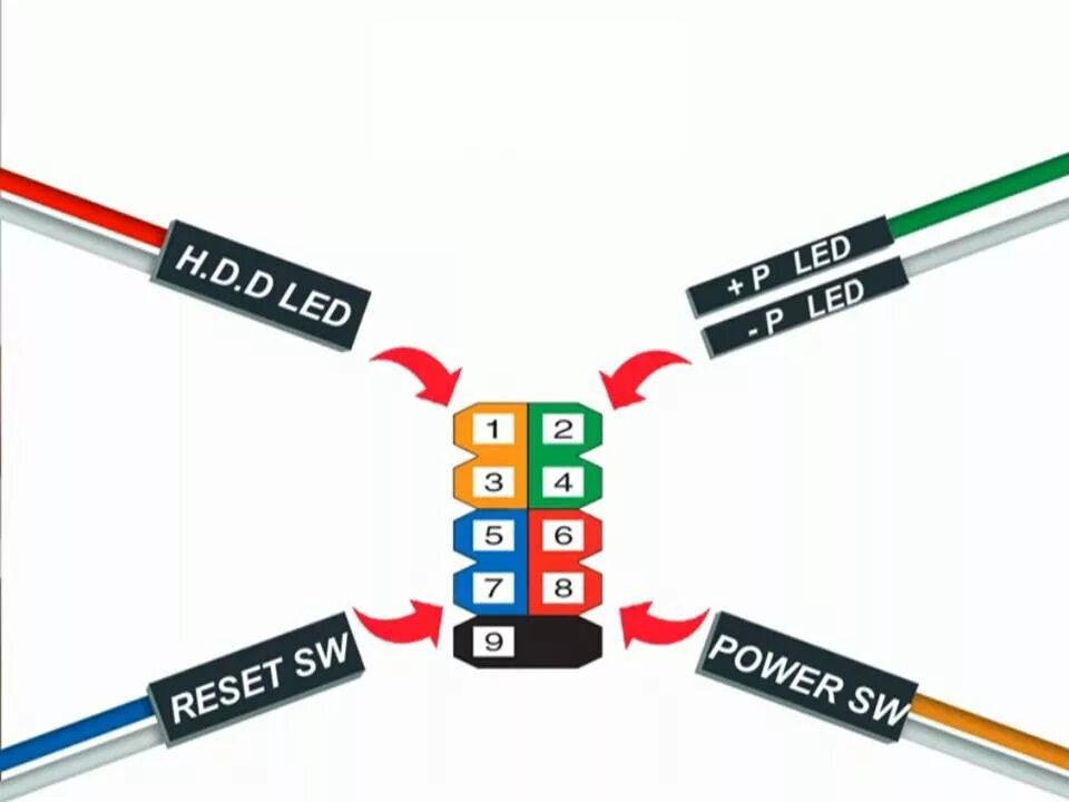 Ответы Mail.ru: Помогите вставить провода Power SW, H.D.D LED, Reset SW, Power L