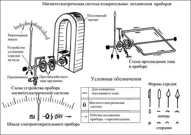 Подключение переносных измерительных приборов к электрическим Что такое электроизмерительный прибор: точность и принцип действия :: SYL.ru