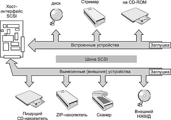 Подключение периферийных устройств Обмен данными с внешними устройствами: найдено 77 изображений