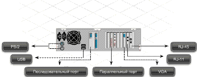 Подключение периферийных устройств Установка периферийного оборудования - КиберПедия