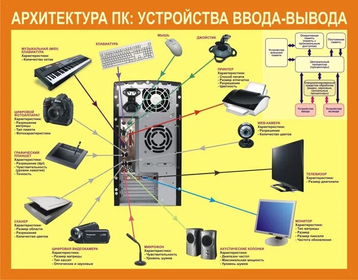 Подключение периферийных устройств к пк лекция Уроки информатики в сети: 7 класс. Устройства компьютера