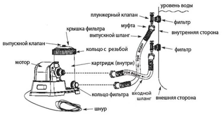 Подключение песочного фильтра насоса Картинки ПОДКЛЮЧЕНИЕ ПЕСОЧНОГО ФИЛЬТРА ИНТЕКС К БАССЕЙНУ