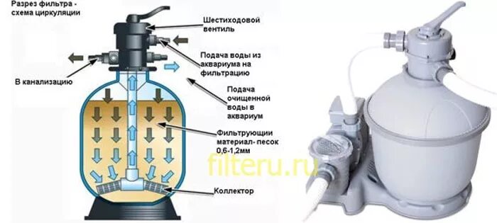 Подключение песочного фильтра насоса Промывка фильтров бассейна: как часто промывать, инструкция, как правильно промы