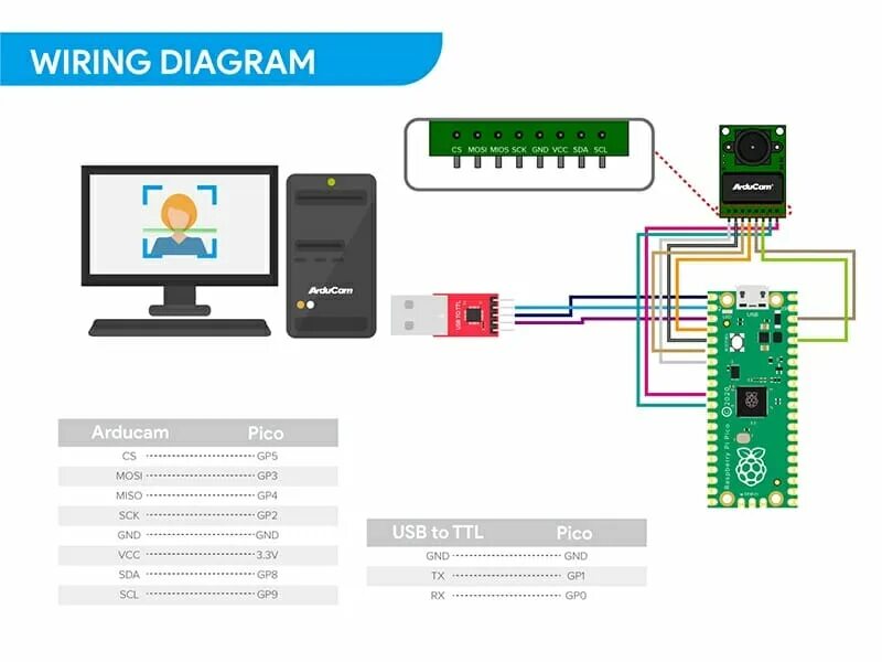 Подключение pico 4 к пк через usb Person Detection on Raspberry Pi Pico with ArduCAM and TensorFlow Lite - CNX Sof