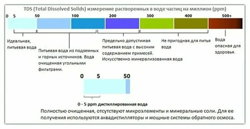 Подключение питьевой воды Tds - купить в интернет-магазине по низкой цене на Яндекс Маркете