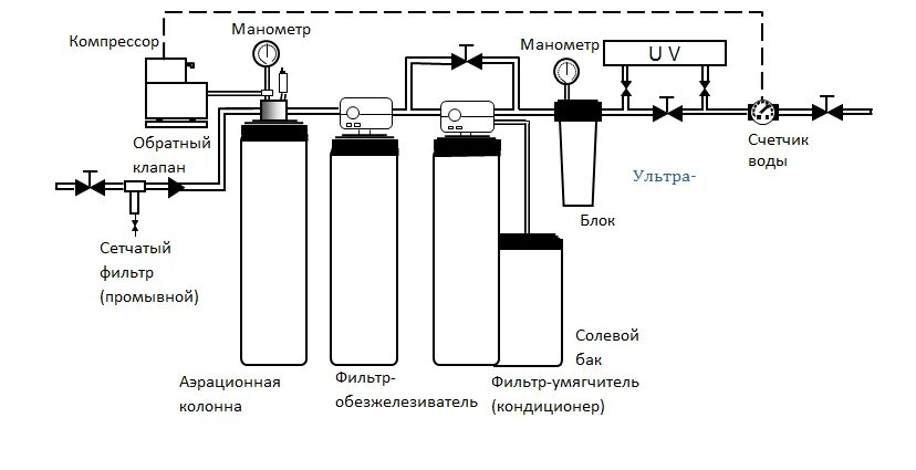 Подключение питьевой воды схема Универсальная станция - 2,5Н описание и цены в Москве