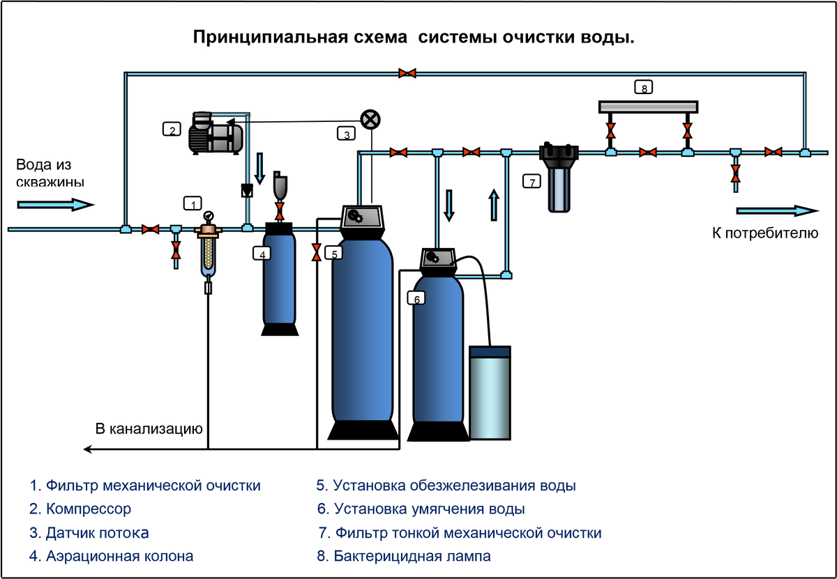 Подключение питьевой воды схема Какие виды насосных систем используются для работы со скважинами в условиях высо