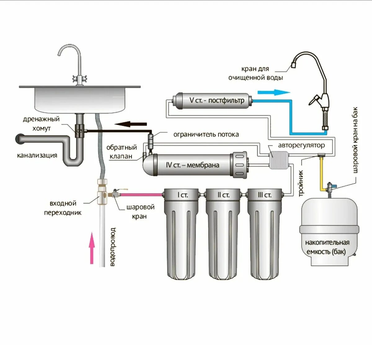 Подключение питьевой воды схема Обратный осмос для морского аквариуама Кубик моря Дзен