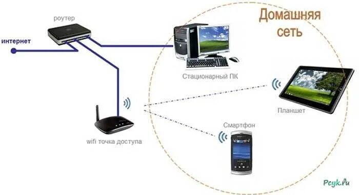 Подключение планшетов через wifi Стационарный интернет