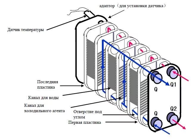 Подключение пластинчатого теплообменника в систему отопления Теплообменник B3-095-50-3,0-MQ Купить холодильное оборудование в Москве