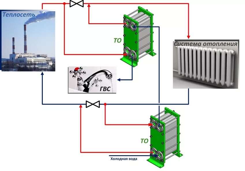 Подключение пластинчатого теплообменника в систему отопления Теплообменники в Калуге - ТУРБОПАР