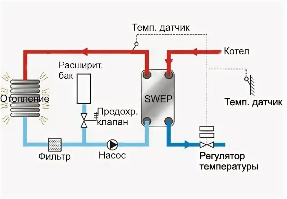 Подключение пластинчатого теплообменника в систему отопления Отопление через теплообменник HeatProf.ru