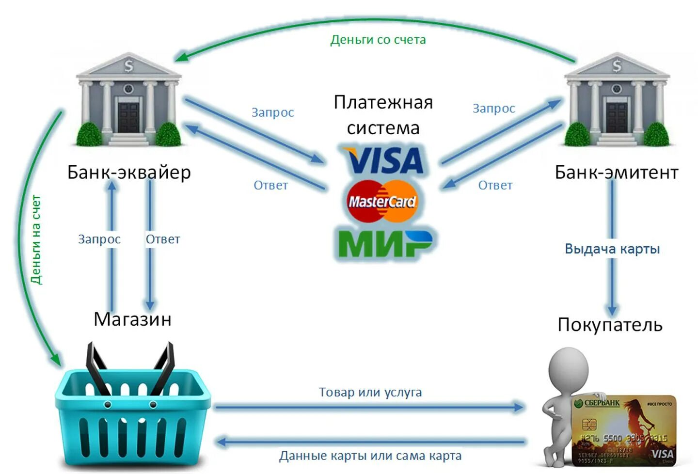 Подключение платежной системы Банковские транзакции счета