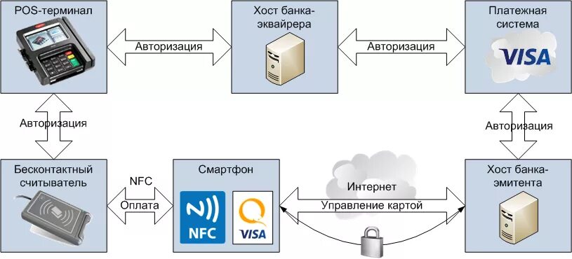 Подключение платежной системы Как платить телефоном по карте Visa. Бесконтактные платежи в деталях / Хабр