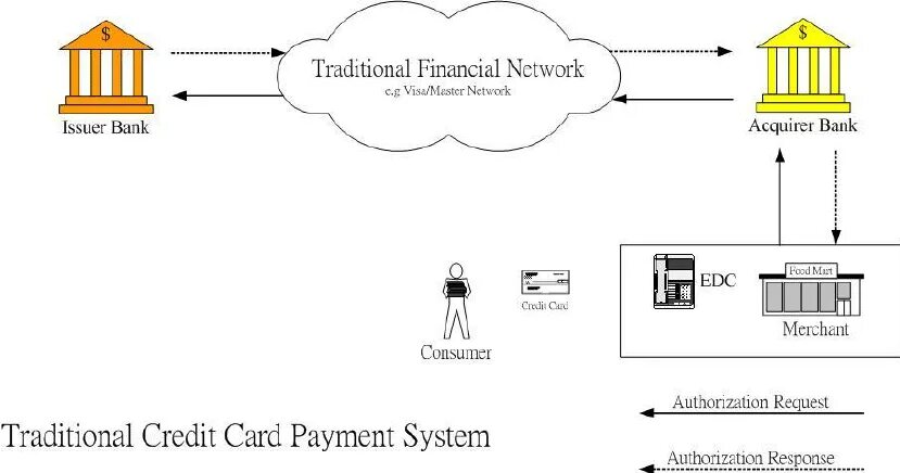 Подключение платежной системы The Payment Flow of Traditional Credit Card Payment System Download Scientific D