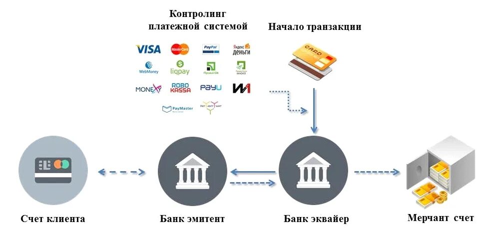 Подключение платежной системы Интернет транзакции для карты запрещены