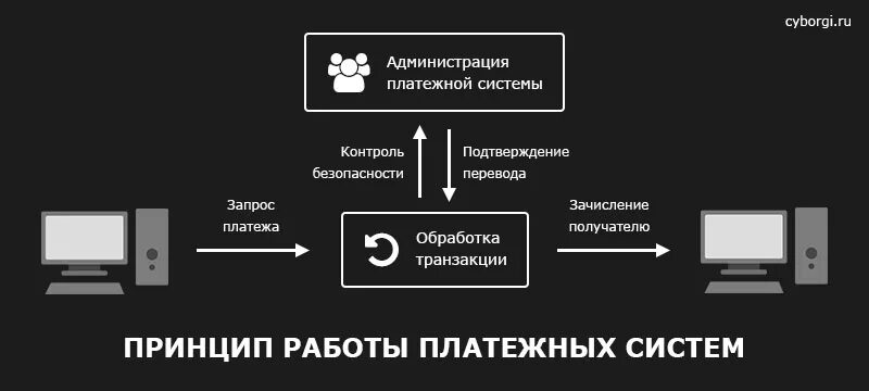 Подключение платежной системы Платежная система qiwi: принципы работы