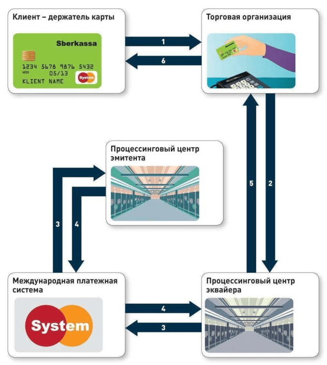 Подключение платежной системы Процессинг электронных платежей в интернете как происходит(см схему)?