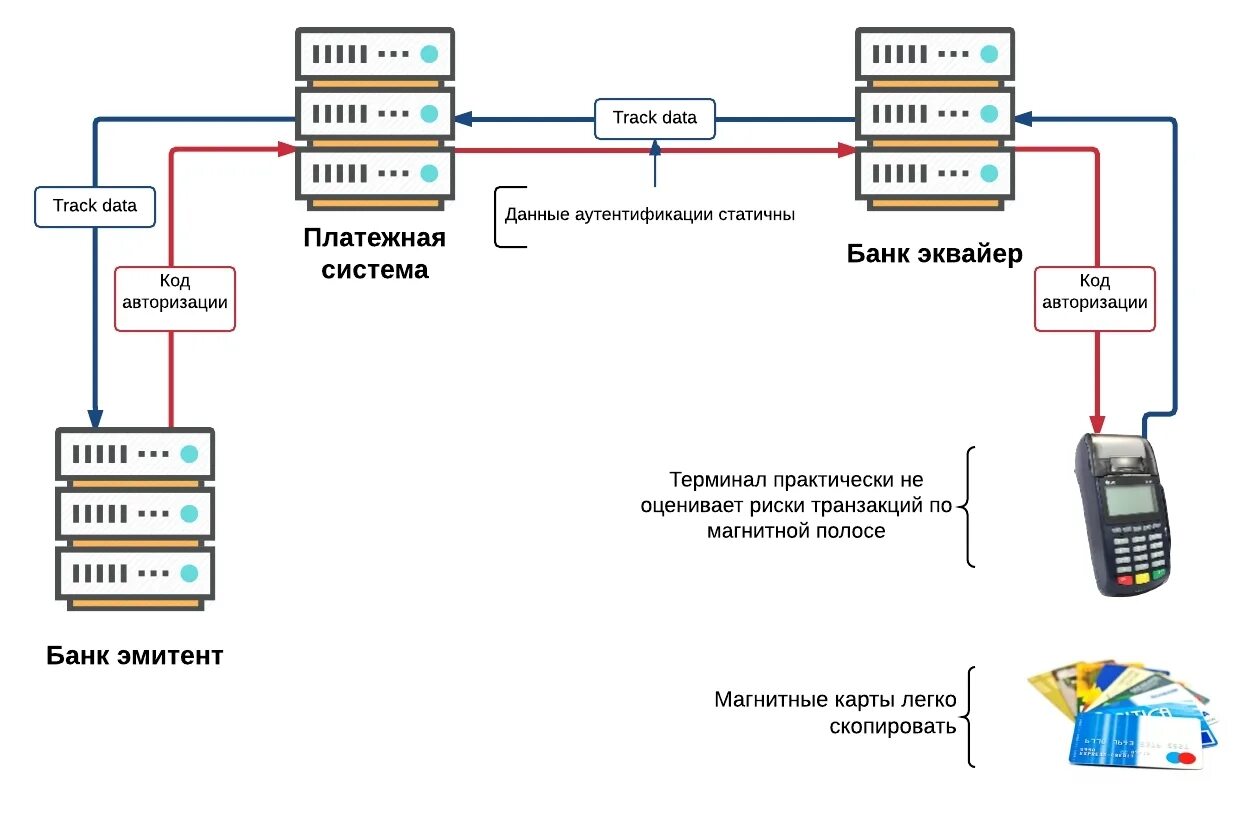 Подключение платежной системы Платежная EMV-карта. Механизмы обеспечения безопасности платежа / Habr