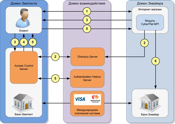 Подключение платежной системы CyberPlat ® ("КиберПлат") - Вопросы безопасности