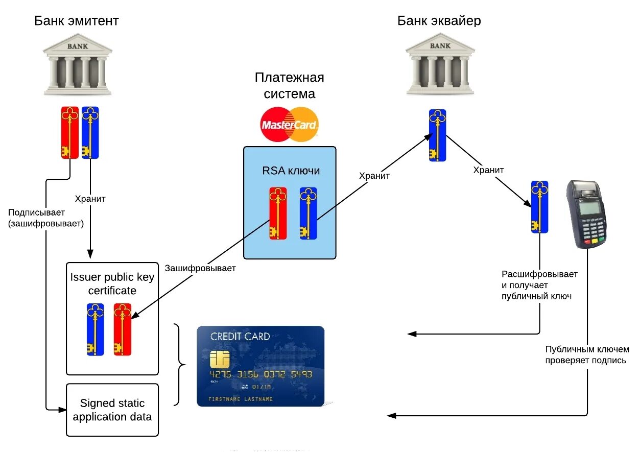 Подключение платежной системы на сайт Платежная EMV-карта. Механизмы обеспечения безопасности платежа / Habr