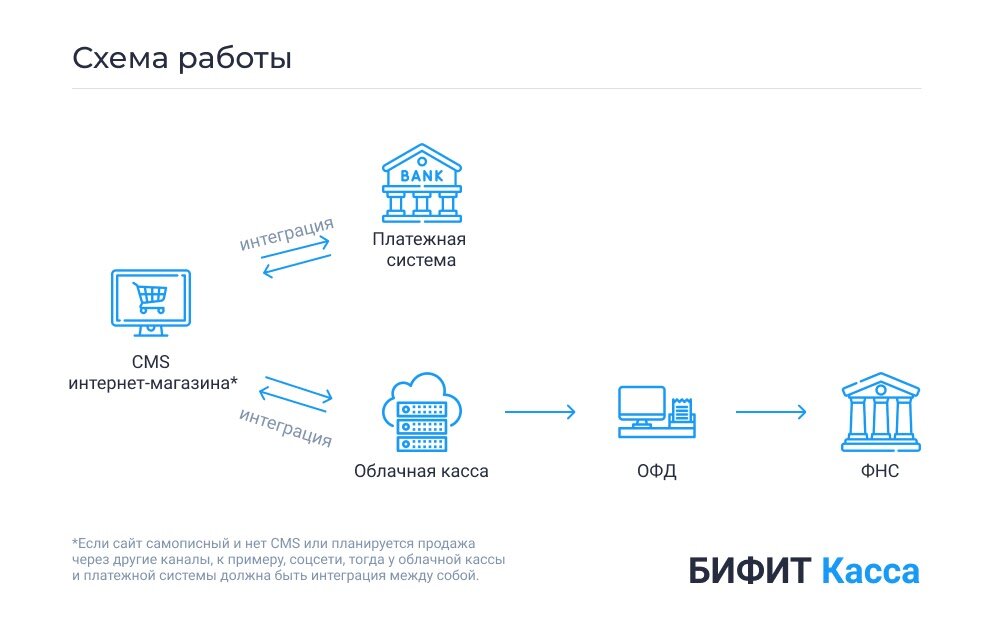 Подключение платежной системы стоимость Чек-лист: 5 ошибок при подключении оплаты на сайте и способы их избежать. БИФИТ 