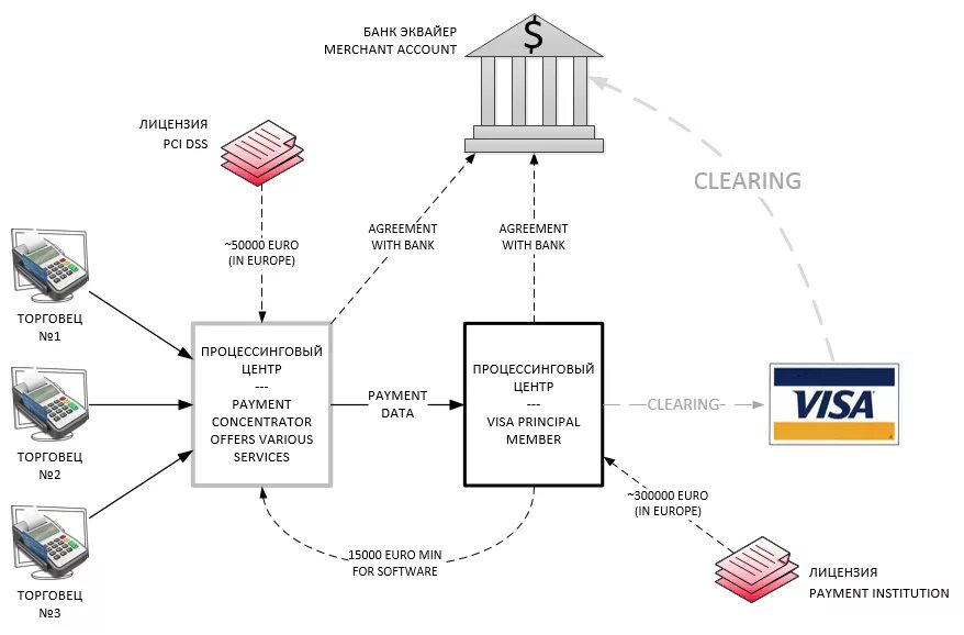 Подключение платежной системы услуги Payment Processing Clearinghouse - Эквайринг и Интернет-эквайринг