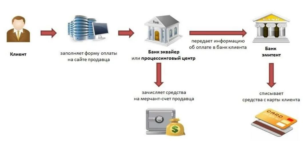 Подключение платежной системы услуги Как выбрать интернет-эквайринг для интернет-магазина