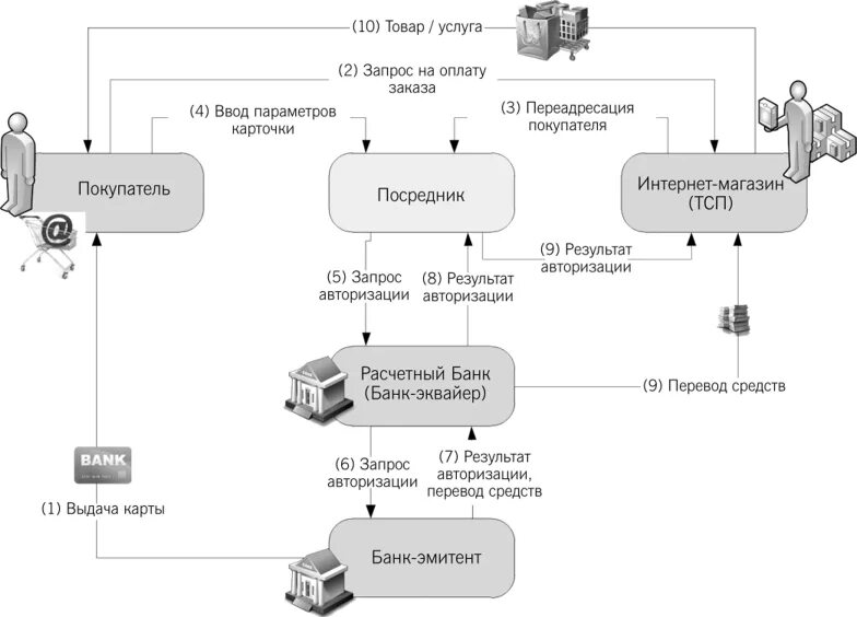 Подключение платежной системы услуги Системы электронных расчетов