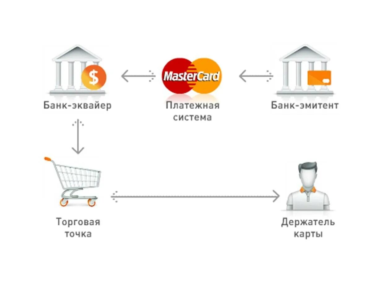 Подключение платежной системы услуги Схема работы банков