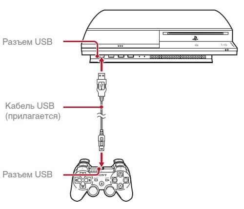 Подключение playstation 3 Краткое описание частей и подключение PS3